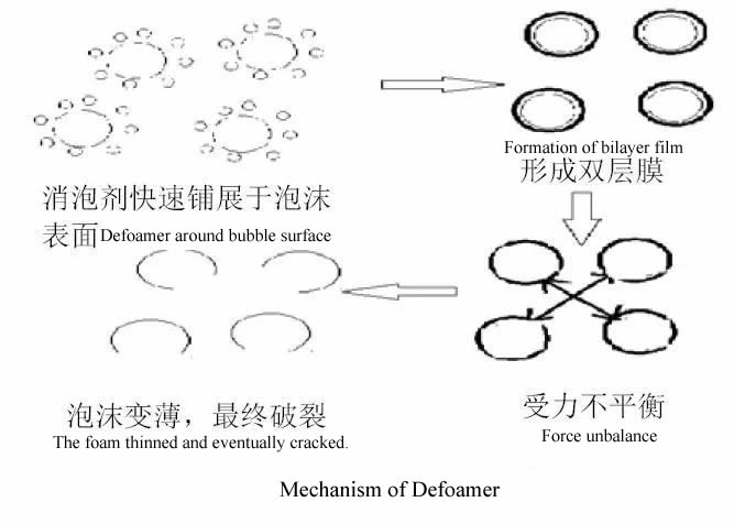 Mechanism of Defoamer